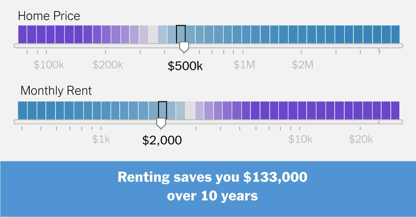Is It Better to Rent or Buy? A Financial Calculator.