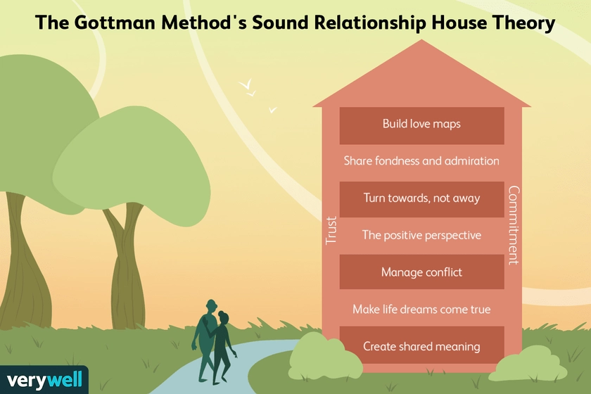 What Is the Gottman Method?