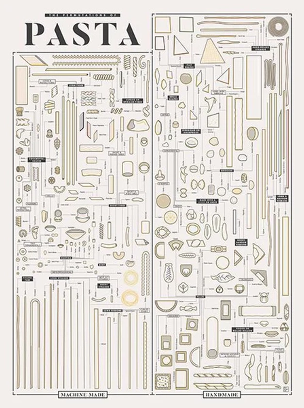 The Permutations of Pasta